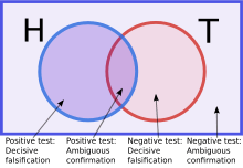 Two overlapping circles represent the true rule and the hypothesized rule. Any observation falling in the non-overlapping parts of the circles shows that the two rules are not exactly the same. In other words, those observations falsify the hypothesis.