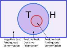 The triples fitting the hypothesis are represented as a circle within the universe of all triples. The true rule is a smaller circle within this.