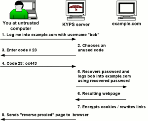 A sketch of the KYPS login method.