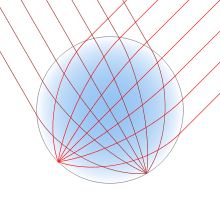 A circle, shaded sky blue at the center, fading to white at the edge. A bundle of parallel red lines enters from the upper right and converges to a point at the opposite edge of the circle. Another bundle does the same from the upper left.