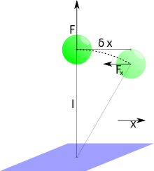 Magnetic bead anchored to a surface by a molecule of length l. It is pulled up by a force F and if deviated horizontally by thermal fluctuations by delta x an additional restoring force F_r acts on the bead.