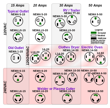 "Row and column table of NEMA receptacles."