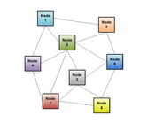 General overview of distributed node organization. Notice the open relationships, without levels or partitions.