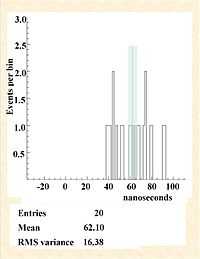 Fig. 2 Analysis of the internal replication. Distribution of the early-arrival values for each detected neutrino with bunched-beam rerun. The mean value is indicated by the red line and the blue band.