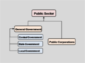 Economic Structure of the Public Sector.