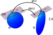 "If a map, φ, carries every point on manifold M to manifold N then the pushforward of φ carries vectors in the tangent space at every point in M to a tangent space at every point in N"