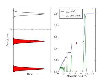 Animated graph showing filling of landau levels as B changes and the corresponding position on a graph of hall coefficient and magnetic field