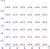 Representation of equivalence classes for the numbers −5 to 5