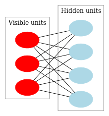 Graphical representation of an example restricted Boltzmann machine