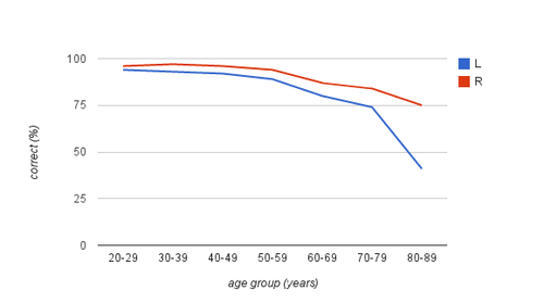 REA with age