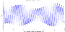 Graph with a single line showing tidal peaks and valleys gradually cycling between higher highs and lower highs over a 14 day period