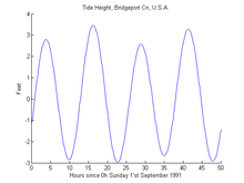 Graph with a single line rising and falling between 4 peaks around 3 and four valleys around −3