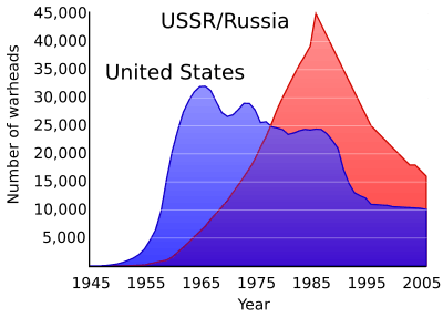 A graph showing evolution of number of nuclear weapons in the US and USSR and in the period 1945-2005. US dominates early and USSR later years with and crossover around 1978.