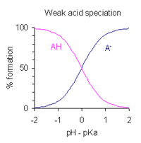 This figure plots the relative fractions of the protonated form A H of an acid to its deprotonated form, A minus, as the solution p H is varied about the value of the acid's p K A. When the p H equals the p K a, the amounts of the protonated and deprotonated forms are equal. When the p H is one unit higher than the p K A, the ratio of concentrations of protonated to deprotonated forms is 10 to 1. When the p H is two units higher that ratio is 100 to 1. Conversely, when the p H is one or two unit lower than the p K A, the ratio is 1 to ten or 1 to 100. The exact percentage of each form may be determined from the Henderson-Hasselbalch equation.