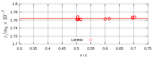 Figure 7. Wolz's data in 13 runs.