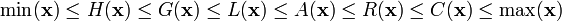 \min({\mathbf  {x}})\leq H({\mathbf  {x}})\leq G({\mathbf  {x}})\leq L({\mathbf  {x}})\leq A({\mathbf  {x}})\leq R({\mathbf  {x}})\leq C({\mathbf  {x}})\leq \max({\mathbf  {x}})