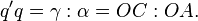 q'q=\gamma :\alpha =OC:OA.