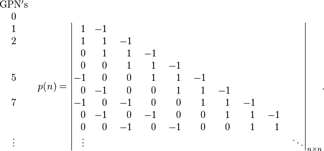 {\begin{matrix}{{\rm {GPN's}}}\\0\\1\\2\\~\\~\\5\\~\\7\\~\\~\\\vdots \\~\\~\end{matrix}}~~~p(n)={\begin{vmatrix}~~1&-1~&~&~&~&~&~&~\\~~1&~1&-1~&~\\~~0&~1&~1&-1~&~\\~~0&~0&~1&~1&-1~&~\\-1&~0&~0&~1&~1&-1~&~\\~~0&-1~&~0&~0&~1&~1&-1~&~\\-1&~0&-1~&~0&~0&~1&~1&-1~&~\\~~0&-1~&~0&-1~&~0&~0&~1&~1&-1~&~\\~~0&~0&-1~&~0&-1~&~0&~0&~1&~1&~\\~~\vdots &~&~&~&~&~&~&~&~&\ddots \\\end{vmatrix}}_{{n\times n}}.