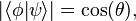 |\langle \phi |\psi \rangle |=\operatorname {cos}(\theta ),