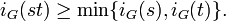 i_{G}(st)\geq \min\{i_{G}(s),i_{G}(t)\}.