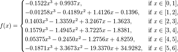 f(x)={\begin{cases}-0.1522x^{3}+0.9937x,&{\text{if }}x\in [0,1],\\-0.01258x^{3}-0.4189x^{2}+1.4126x-0.1396,&{\text{if }}x\in [1,2],\\0.1403x^{3}-1.3359x^{2}+3.2467x-1.3623,&{\text{if }}x\in [2,3],\\0.1579x^{3}-1.4945x^{2}+3.7225x-1.8381,&{\text{if }}x\in [3,4],\\0.05375x^{3}-0.2450x^{2}-1.2756x+4.8259,&{\text{if }}x\in [4,5],\\-0.1871x^{3}+3.3673x^{2}-19.3370x+34.9282,&{\text{if }}x\in [5,6].\end{cases}}