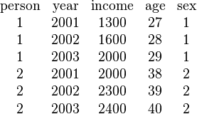 {\begin{matrix}{\mathrm  {person}}&{\mathrm  {year}}&{\mathrm  {income}}&{\mathrm  {age}}&{\mathrm  {sex}}\\1&2001&1300&27&1\\1&2002&1600&28&1\\1&2003&2000&29&1\\2&2001&2000&38&2\\2&2002&2300&39&2\\2&2003&2400&40&2\end{matrix}}