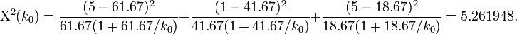 \mathrm{X} ^{2}(k_{0})={\frac  {(5-61.67)^{2}}{61.67(1+61.67/k_{0})}}+{\frac  {(1-41.67)^{2}}{41.67(1+41.67/k_{0})}}+{\frac  {(5-18.67)^{2}}{18.67(1+18.67/k_{0})}}=5.261948.