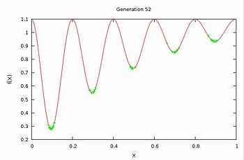  Finding multiple optima using Genetic Algorithms in a Multi-modal optimization task