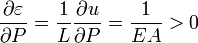 \frac{\partial \varepsilon}{\partial P} = \frac{1}{L} \frac{\partial u}{\partial P} = \frac{1}{EA} > 0 