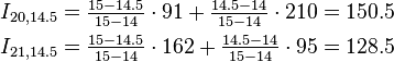 \begin{align}
I_{20, 14.5} & = \tfrac{15 - 14.5}{15 - 14} \cdot 91  + \tfrac{14.5 - 14}{15 - 14} \cdot 210 = 150.5 \\
I_{21, 14.5} & = \tfrac{15 - 14.5}{15 - 14} \cdot 162 + \tfrac{14.5 - 14}{15 - 14} \cdot 95  = 128.5
\end{align}