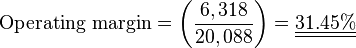  \mathrm{Operating\ margin} = \left ( \frac {6,318}{20,088} \right ) = \underline{\underline{31.45 \%}} 