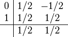 
\begin{array}{c|cc}
0   & 1/2 & -1/2\\
1   & 1/2 & 1/2 \\
\hline
    & 1/2 & 1/2 \\
\end{array}
