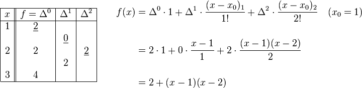 
\begin{matrix}

\begin{array}{|c||c|c|c|}
\hline
 x & f=\Delta^0 & \Delta^1 & \Delta^2 \\
\hline
1&\underline{2}& & \\
 & &\underline{0}& \\
2&2& &\underline{2} \\
 & &2& \\
3&4& & \\
\hline
\end{array}

&

\quad \begin{align}
f(x) & =\Delta^0 \cdot 1 +\Delta^1 \cdot \dfrac{(x-x_0)_1}{1!} + \Delta^2 \cdot \dfrac{(x-x_0)_2}{2!} \quad (x_0=1)\\
 \\
& =2 \cdot 1 + 0 \cdot \dfrac{x-1}{1} + 2 \cdot \dfrac{(x-1)(x-2)}{2} \\
 \\
& =2 + (x-1)(x-2) \\
\end{align}
\end{matrix}
