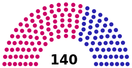 Current Structure of the Assembly of the Republic of Albania