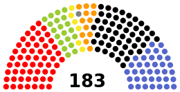 Current Structure of the National Council