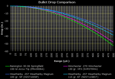 Comparison of trajectories