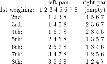 
\begin{matrix}
& \mbox{left pan} & \mbox{right pan} \\
\mbox{1st weighing:} & 1\ 2\ 3\ 4\ 5\ 6\ 7\ 8 & \text{(empty)} \\ 
\mbox{2nd:} & 1\ 2\ 3\ 8\ & 4\ 5\ 6\ 7 \\
\mbox{3rd:} & 1\ 4\ 5\ 8\ & 2\ 3\ 6\ 7 \\
\mbox{4th:} & 1\ 6\ 7\ 8\ & 2\ 3\ 4\ 5 \\
\mbox{5th:} & 2\ 4\ 6\ 8\ & 1\ 3\ 5\ 7 \\
\mbox{6th:} & 2\ 5\ 7\ 8\ & 1\ 3\ 4\ 6 \\
\mbox{7th:} & 3\ 4\ 7\ 8\ & 1\ 2\ 5\ 6 \\
\mbox{8th:} & 3\ 5\ 6\ 8\ & 1\ 2\ 4\ 7
\end{matrix}
