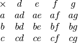 \begin{matrix}
\times & d & e & f & g \\
a & ad & ae & af & ag \\
b & bd & be & bf & bg \\
c & cd & ce & cf & cg
\end{matrix}