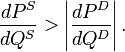 \frac{dP^S}{dQ^S} > \left|\frac{dP^D}{dQ^D}\right|.