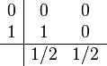 
\begin{array}{c|cc}
0   & 0   & 0  \\
1 & 1 & 0  \\
\hline
    & 1/2 & 1/2  \\
\end{array}
