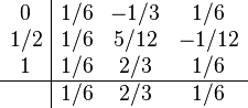 
\begin{array}{c|ccc}
0   & 1/6 & -1/3& 1/6  \\
1/2 & 1/6 & 5/12& -1/12\\
1   & 1/6 & 2/3 & 1/6  \\
\hline
    & 1/6 & 2/3 & 1/6  \\
\end{array}
