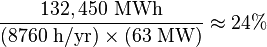 \frac{132,450 \mbox{ MWh}}{(8760 \mbox{ h/yr}) \times (63 \mbox{ MW})} \approx{24\%}