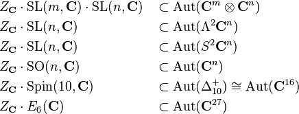  \begin{align}
&Z_{\mathbf C} \cdot \mathrm{SL}(m, \mathbf C)\cdot \mathrm{SL}(n, \mathbf C) &&\subset \mathrm{Aut}(\mathbf C^m\otimes\mathbf C^n)\\
&Z_{\mathbf C} \cdot \mathrm{SL}(n, \mathbf C) &&\subset \mathrm{Aut}(\Lambda^2\mathbf C^n)\\
&Z_{\mathbf C} \cdot \mathrm{SL}(n, \mathbf C)&&\subset \mathrm{Aut}(S^2\mathbf C^n)\\
&Z_{\mathbf C} \cdot \mathrm{SO}(n, \mathbf C)&&\subset \mathrm{Aut}(\mathbf C^n)\\
&Z_{\mathbf C} \cdot \mathrm{Spin}(10,\mathbf C )&&\subset \mathrm{Aut}(\Delta_{10}^+)\cong \mathrm{Aut}(\mathbf C^{16})\\
&Z_{\mathbf C} \cdot E_6(\mathbf C)&&\subset \mathrm{Aut}(\mathbf C^{27})
\end{align}