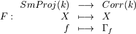 F : \begin{array}{rcl}
SmProj(k) & \longrightarrow & Corr(k) \\
X & \longmapsto & X \\
f & \longmapsto & \Gamma_f
\end{array}