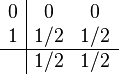 
\begin{array}{c|cc}
0   & 0   & 0  \\
1   & 1/2 & 1/2\\
\hline
    & 1/2 & 1/2\\
\end{array}
