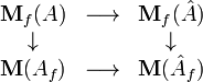 \begin{array}{ccc}
 \mathbf{M}_f(A) & \longrightarrow & \mathbf{M}_f(\hat{A}) \\
 \downarrow & & \downarrow \\
 \mathbf{M}(A_f) & \longrightarrow & \mathbf{M}(\hat{A}_f)
\end{array}