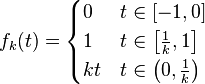  f_k(t) = \begin{cases} 0 & t \in [-1,0] \\ 1 & t \in \left [\tfrac{1}{k}, 1 \right ] \\ kt & t \in \left (0, \tfrac{1}{k} \right) \end{cases}