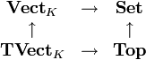 \begin{array}{ccc}
\textbf{Vect}_K & \rightarrow & \textbf{Set} \\
\uparrow & & \uparrow \\
\textbf{TVect}_K & \rightarrow & \textbf{Top}
\end{array}