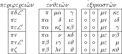 
\begin{array}{ccc} \pi\varepsilon\varrho\iota\varphi\varepsilon\varrho\varepsilon\iota\tilde\omega\nu & \varepsilon\overset{\text{'}}\nu\vartheta\varepsilon\iota\tilde\omega\nu & \overset{\text{`}}\varepsilon\xi\eta\kappa\omicron\sigma\tau\tilde\omega\nu \\
\begin{array}{|l|} \hline \pi\delta\angle' \\  \pi\varepsilon \\  \pi\varepsilon\angle' \\  \hline  \pi\stigma \\  \pi\stigma\angle' \\  \pi\zeta \\  \hline \end{array} & \begin{array}{|r|r|r|} \hline \pi & \mu\alpha & \gamma \\  \pi\alpha & \delta & \iota\varepsilon \\  \pi\alpha & \kappa\zeta & \kappa\beta \\  \hline \pi\alpha & \nu & \kappa\delta \\  \pi\beta & \iota\gamma & \iota\vartheta \\  \pi\beta & \lambda\stigma & \vartheta \\  \hline \end{array} & \begin{array}{|r|r|r|r|} \hline \circ & \circ & \mu\stigma & \kappa\varepsilon \\  \circ & \circ & \mu\stigma & \iota\delta \\  \circ & \circ & \mu\stigma & \gamma \\  \hline \circ & \circ & \mu\varepsilon & \nu\beta \\  \circ & \circ & \mu\varepsilon & \mu \\  \circ & \circ & \mu\varepsilon & \kappa\vartheta \\  \hline \end{array}
\end{array}
