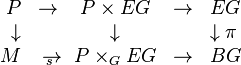 \begin{array}{rcccl}
P          & \to                   & P\times EG   & \to & EG \\
\downarrow &                       & \downarrow   &     & \downarrow \pi \\
M          & \to_{\!\!\!\!\!\!\!s} & P\times_G EG & \to & BG
\end{array}